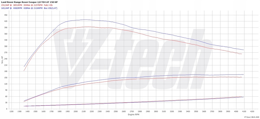 фото №2, Powerbox elite land rover range rover evoque ii 2.0 td4 150km 110kw