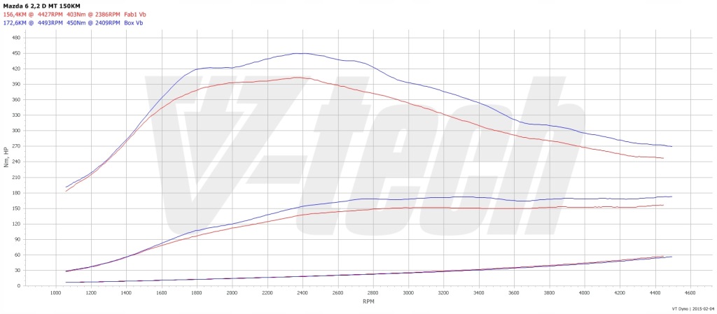 фото №2, Powerbox elite mazda 3 bm 2.2 skyactiv-d 150km 110kw