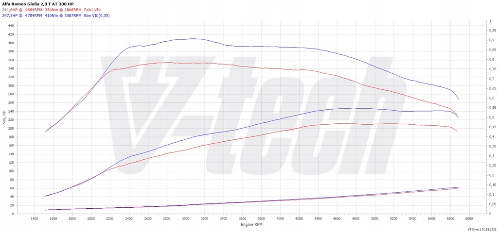 фото №2, Powerchip digital dla alfa romeo giulia i 2016-2022 2.0 200km 147kw