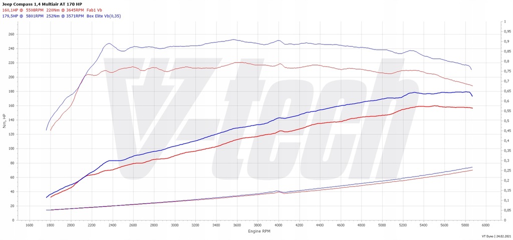 фото №3, Powerbox elite jeep compass ii 1.4 multiair 170km 125kw