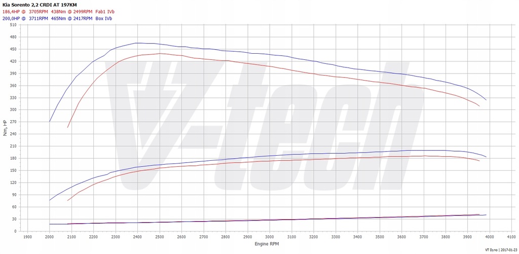 фото №2, Powerbox go kia sorento ii 2.2 crdi 197km 145kw