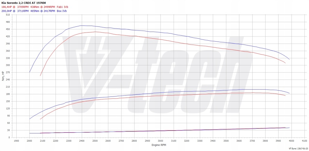 фото №2, Powerbox go kia sorento iii 2.2 crdi 197km 145kw
